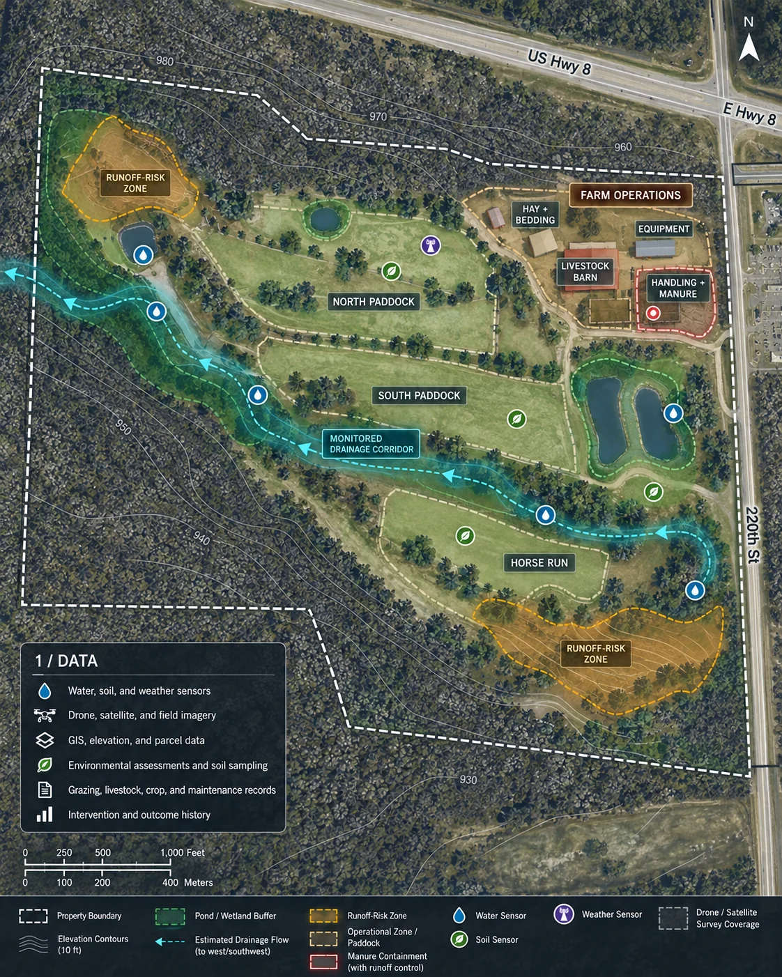 Annotated aerial site plan showing the Data layer on the ground: water, soil, and weather sensors; drone and satellite survey coverage; GIS elevation contours and parcel boundary; paddocks, farm-operations buildings, ponds and wetland buffers; two runoff-risk zones; a monitored drainage corridor with estimated drainage flow; and a full legend. Illustrative, not live data.